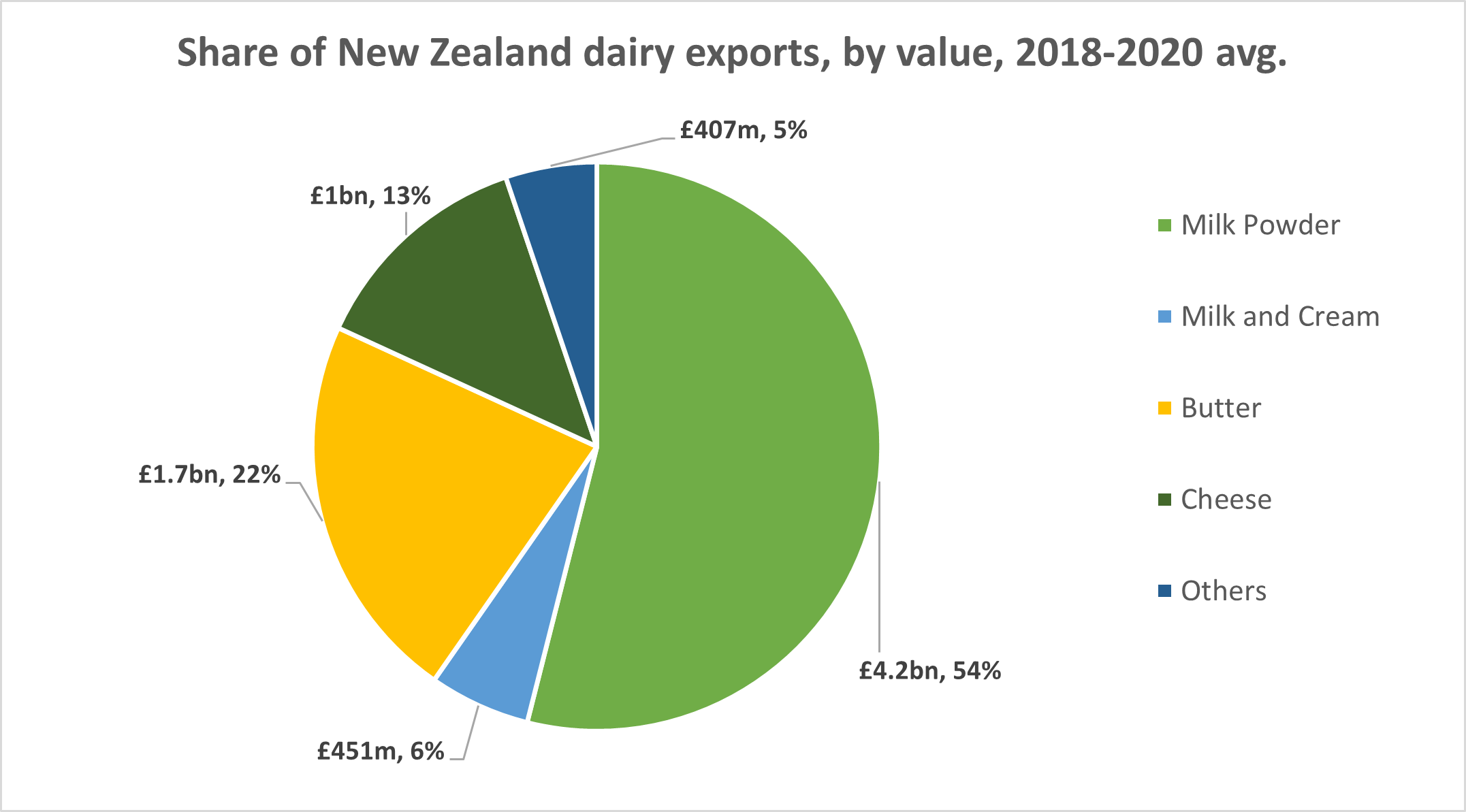 Graph showing the share of NZ dairy exports